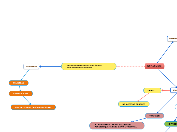 Falsas amistades dentro del ámbito emoc...- Mapa Mental