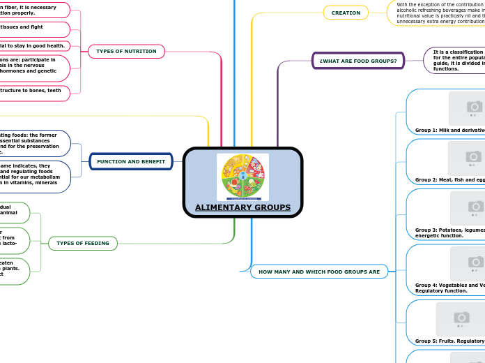 ALIMENTARY GROUPS