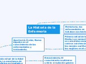 La Historia de la Enfermería - Mapa Mental