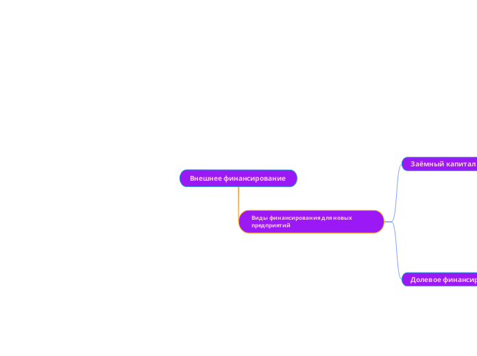 Внешнее финансирование  - Мыслительная карта