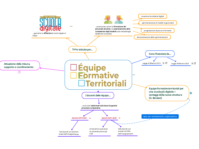 Équipe Formative Territoriali