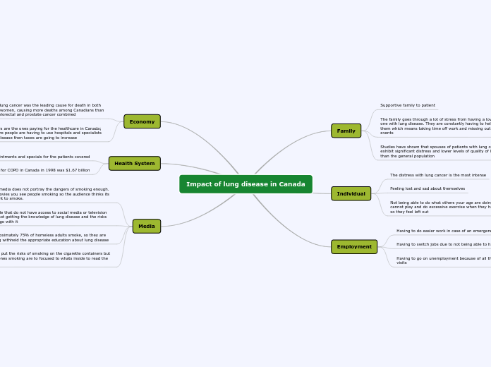 Impact of lung disease in Canada