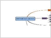 PINTORES FAMOSOS - Mapa Mental