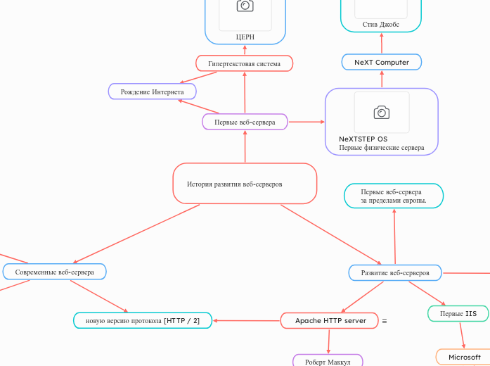 История развития веб-серверов - Мыслительная карта