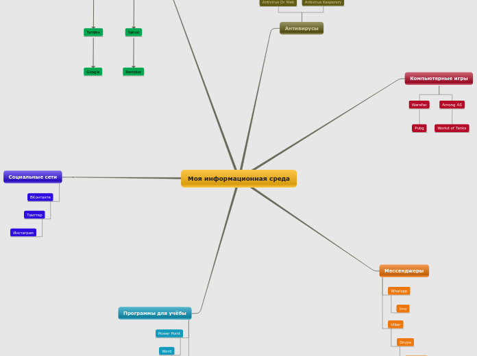 Моя информационная среда - Mind Map