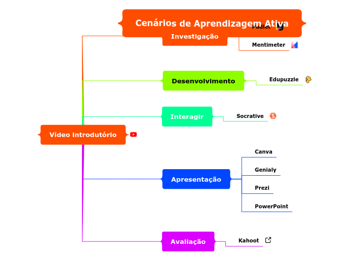 Cenários de Aprendizagem Ativa