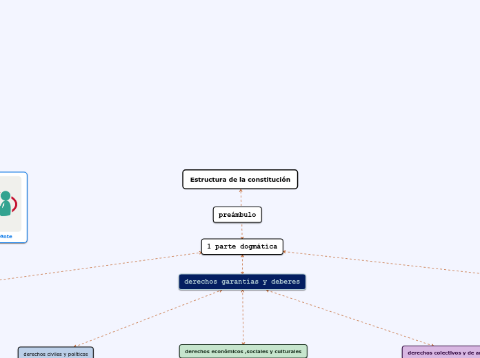 Estructura de la constitución - Mapa Mental