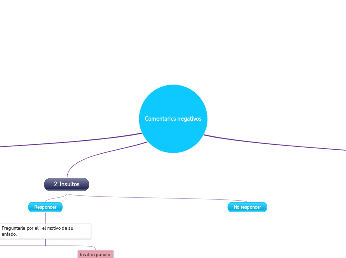 Comentarios negativos - Mapa Mental