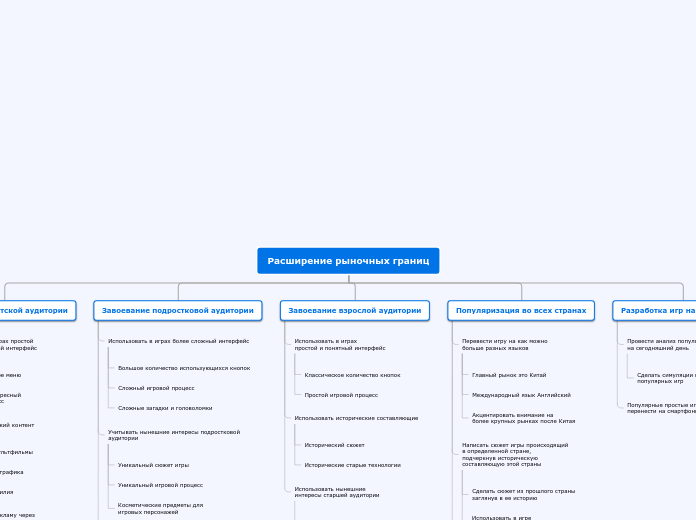 Расширение рыночных границ - Мыслительная карта
