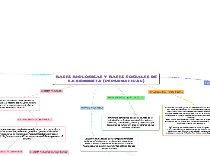 BASES BIOLOGICAS Y BASES SOCIALES DE LA...- Mapa Mental