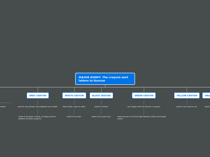 MAJOR EVENT: The crayons sent letters to D...- Mind Map