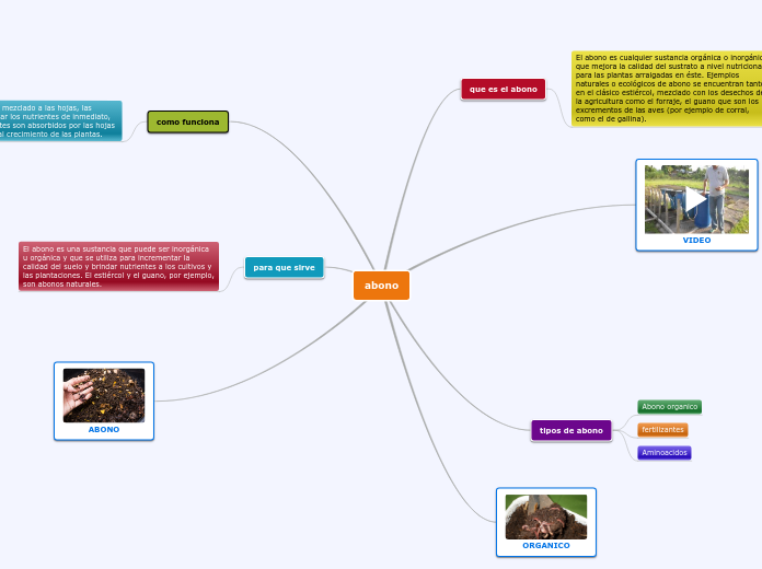 abono - Mapa Mental