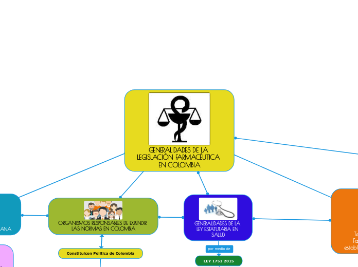 GENERALIDADES DE LA LEGISLACIÓN FARMACÉ...- Mapa Mental