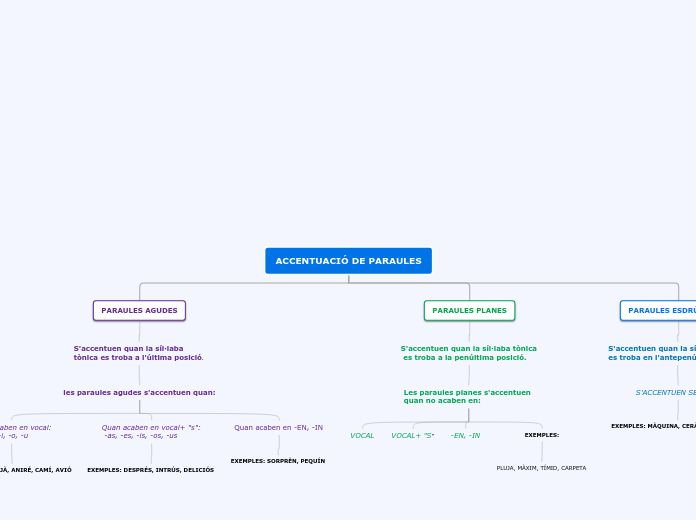 ACCENTUACIÓ DE PARAULES - Mapa Mental
