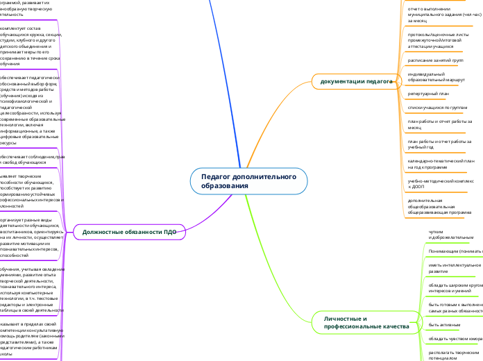 Педагог дополнительного
образова...- Мыслительная карта