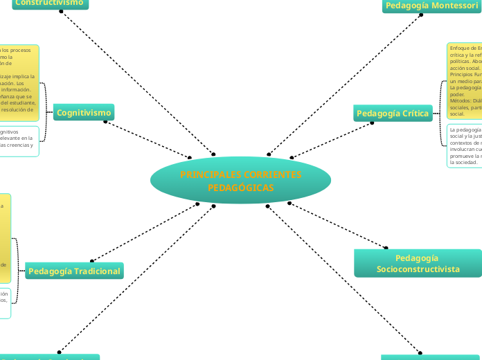 PRINCIPALES CORRIENTES PEDAGÓGICAS
