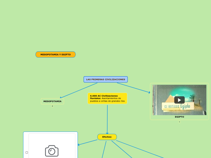 LAS PRIMERAS CIVILIZACIONES - Mapa Mental