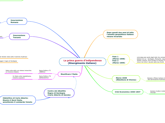 La prima guerra d'indipendenza
      (Risorgimento Italiano)