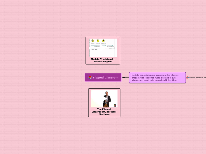 Flipped Classrom - Mapa Mental