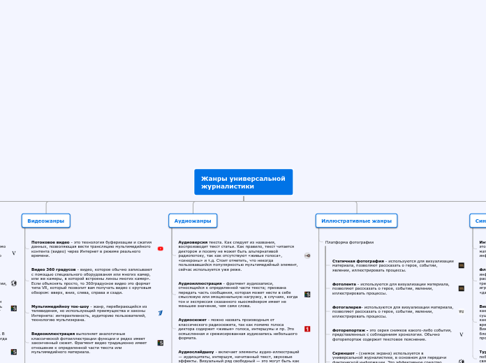 Жанры универсальной журналистики - Мыслительная карта