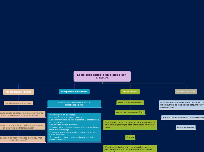 La psicopedagogia en dislogo con el fut...- Mapa Mental