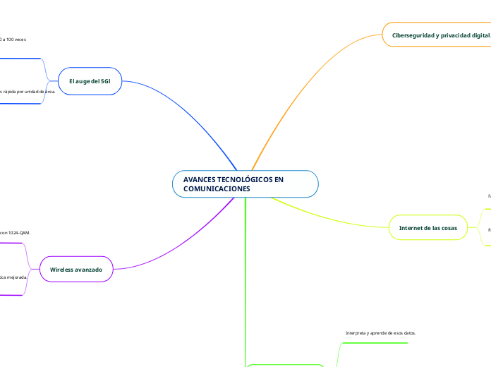 AVANCES TECNOLÓGICOS EN COMUNICACIONES 