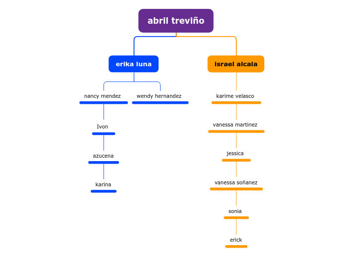 abril treviño - Mapa Mental