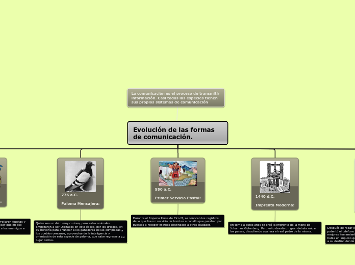 Evolución de las formas de comunicación.