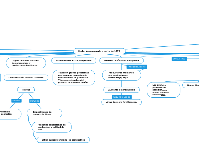 Sector Agropecuario a partir de 1970 