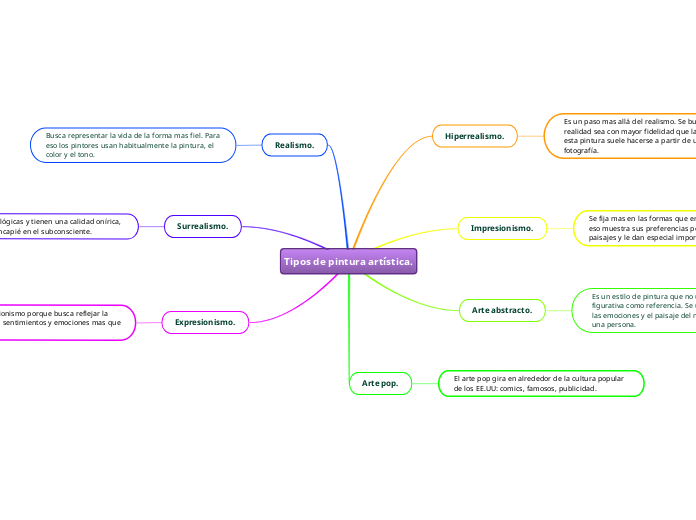 Tipos de pintura artística.