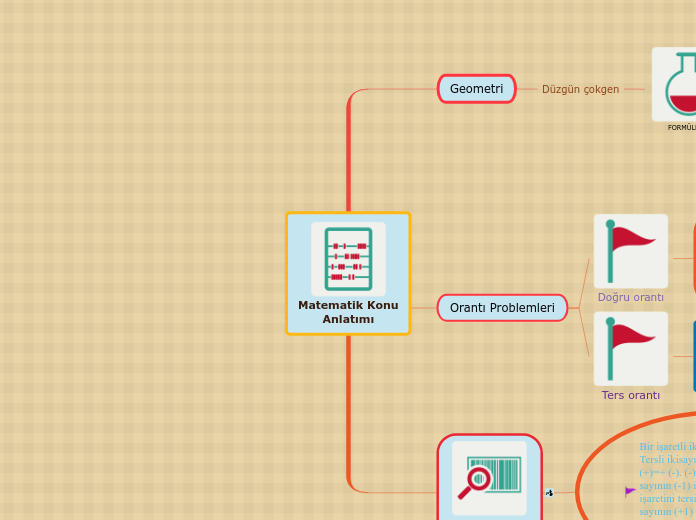 Matematik Konu
Anlatımı - Mind Map