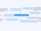 TIPOS DE CONTAMINACION - Mapa Mental