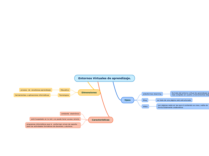 Entornos Virtuales de aprendizaje.