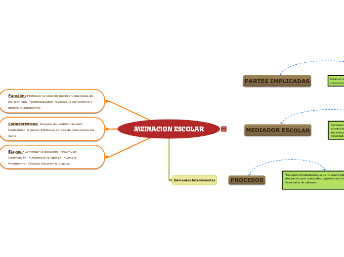 MEDIACION ESCOLAR