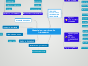 Materiales y equipos de laboratorio - Mapa Mental