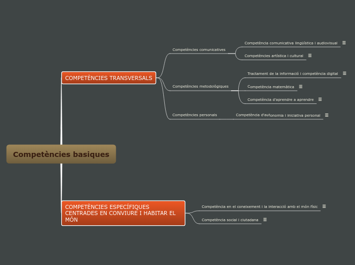 Competències basiques - Mapa Mental