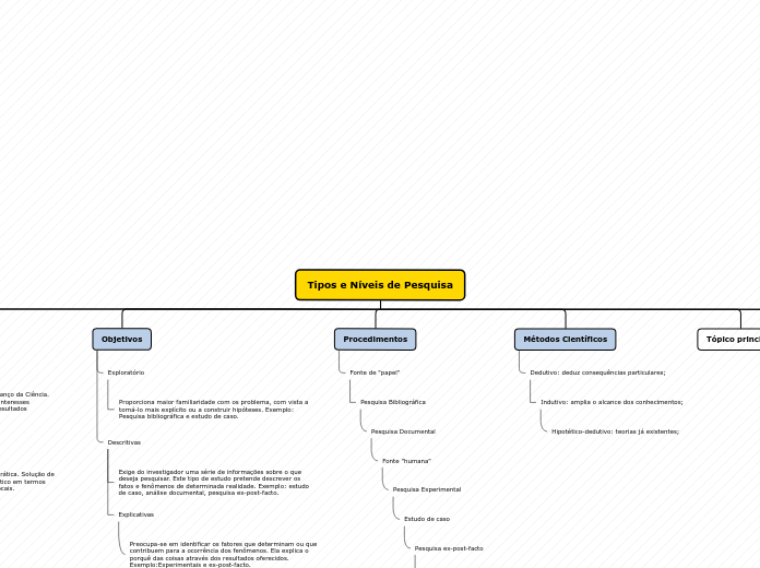 Tipos e Níveis de Pesquisa - Mapa Mental
