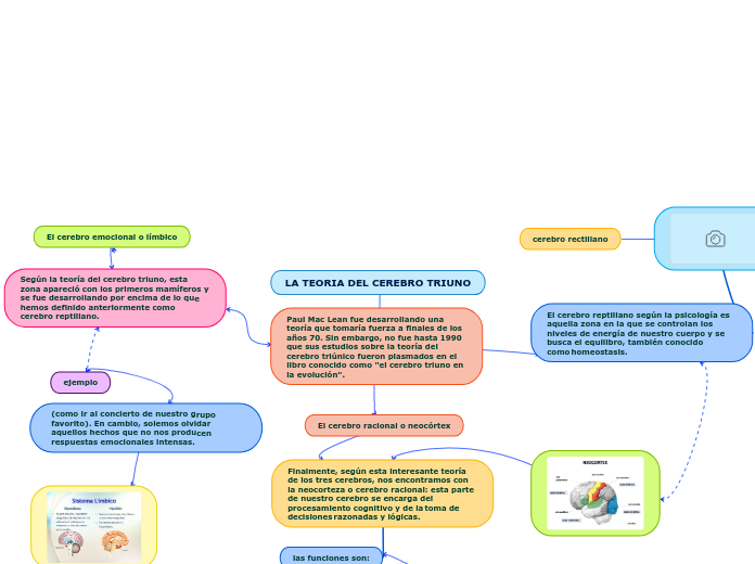 LA TEORIA DEL CEREBRO TRIUNO