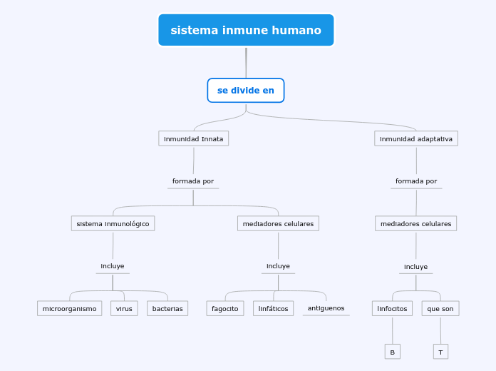 sistema inmune humano