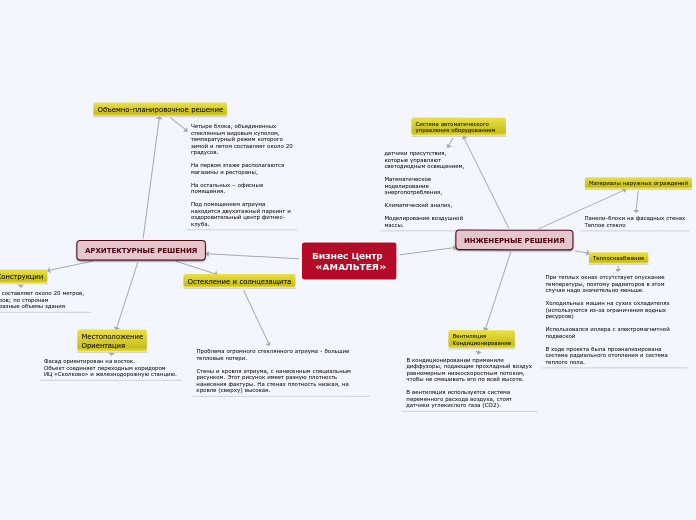 Бизнес Центр
 «АМАЛЬТЕЯ» - Мыслительная карта