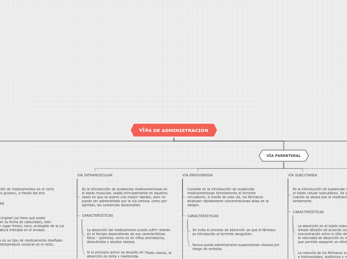 VÍAS DE ADMINISTRACIÓN - Mapa Mental