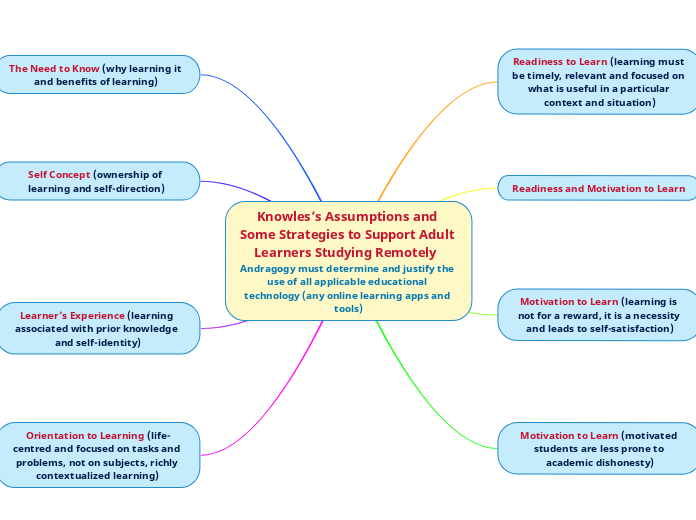 Knowles’s Assumptions and Some Strategies to Support Adult Learners Studying Remotely  