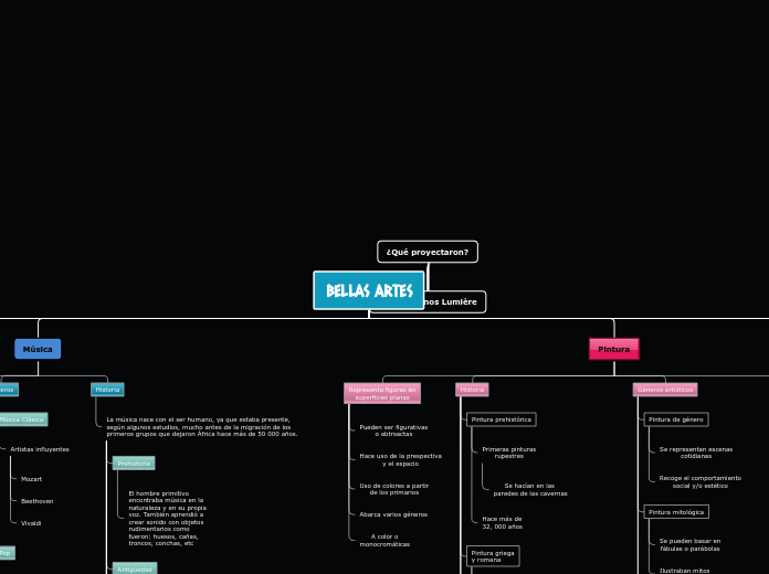 BELLAS ARTES - Mapa Mental