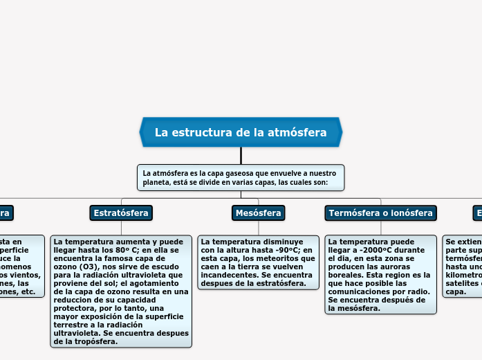 La estructura de la atmósfera