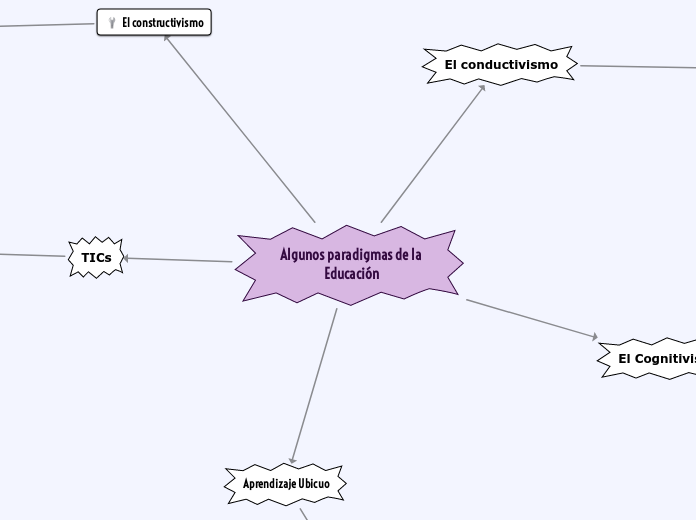 Algunos paradigmas de la Educación