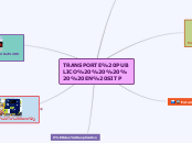 TRANSPORTE PUBLICO     EN SITP - Mapa Mental
