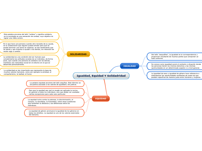 Igualdad, Equidad Y Solidadridad - Mapa Mental
