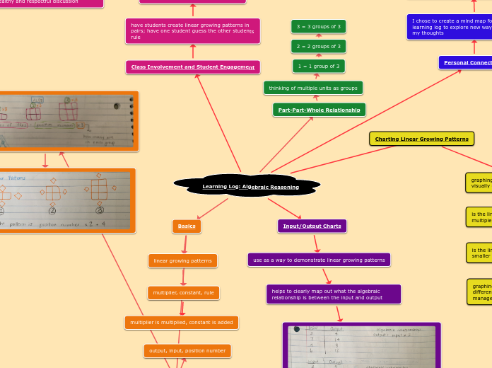 Learning Log: Algebraic Reasoning