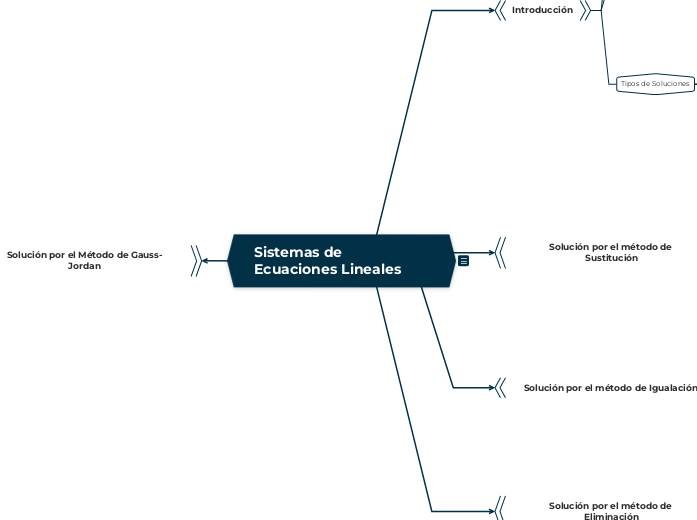 Sistemas de Ecuaciones Lineales - Mapa Mental