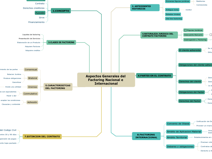 Aspectos Generales del Factoring Nacional e Internacional